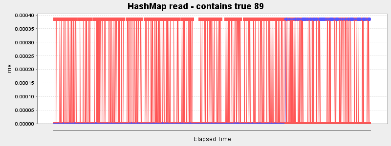 HashMap read - contains true 89